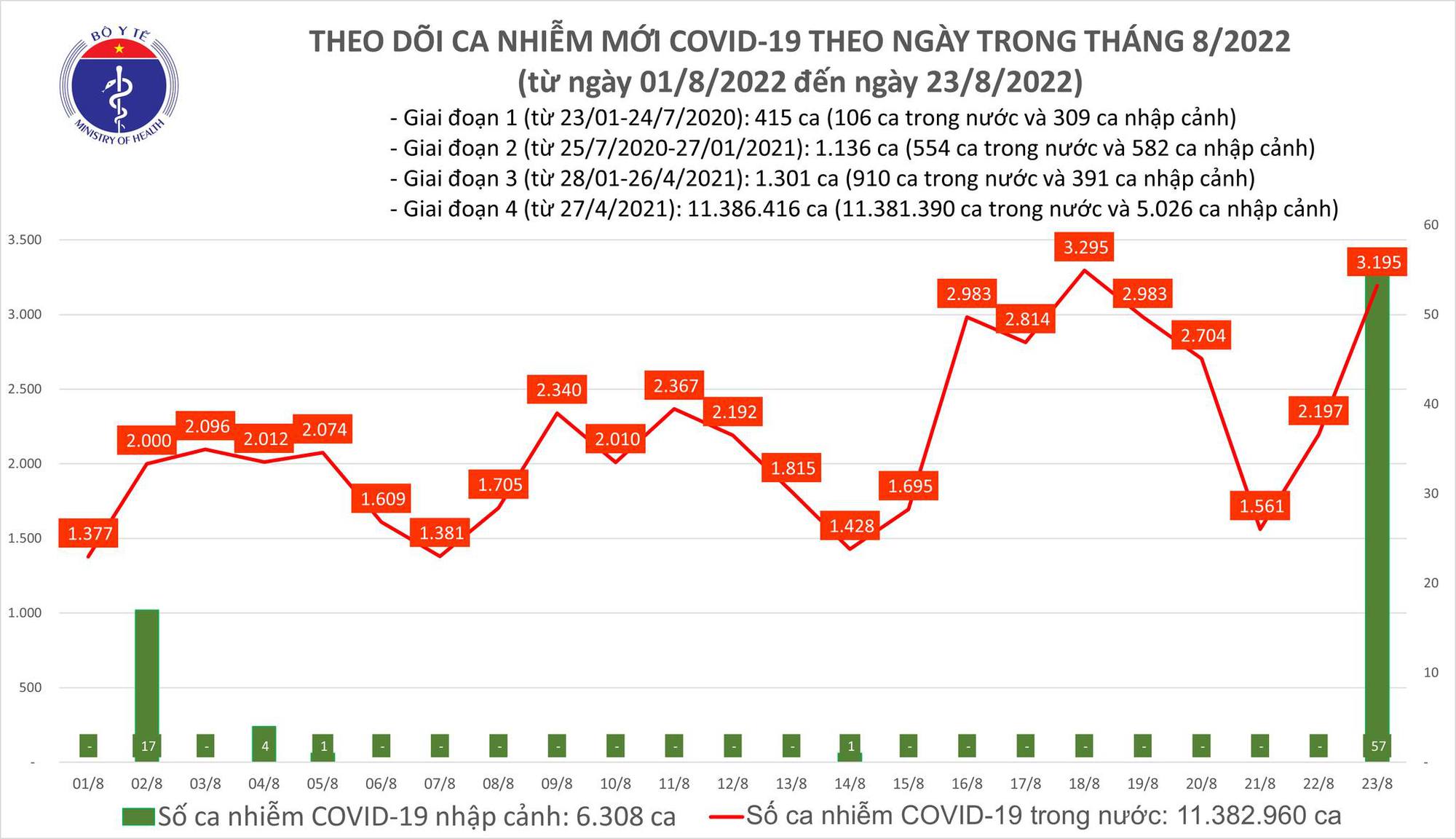 Dịch Covid-19 ngày 23/8: Gần 3.200 ca mắc mới - Ảnh 1.