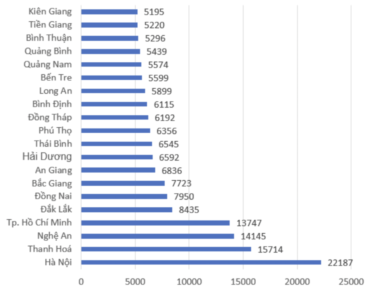 Hà Nội, Thanh Hóa, Nghệ An dẫn đầu top 20 tỉnh, thành có số thí sinh không đăng ký xét tuyển đại học - Ảnh 3.