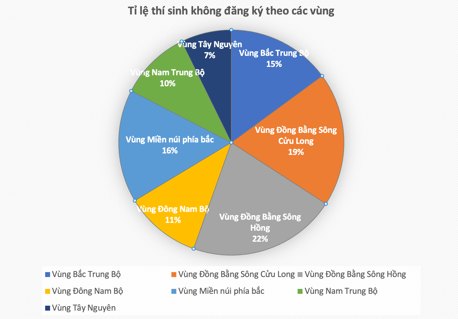 Hà Nội, Thanh Hóa, Nghệ An dẫn đầu top 20 tỉnh, thành có số thí sinh không đăng ký xét tuyển đại học - Ảnh 2.