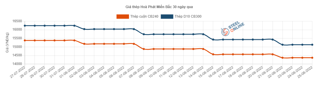 Giá vật liệu hôm nay 25/8: Giá thép tiếp tục tăng &quot;nóng&quot; - Ảnh 2.