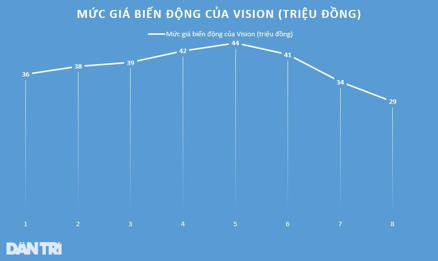 Cửa hàng vắng khách, nhiều mẫu xe máy được bán dưới giá đề xuất - Ảnh 2.