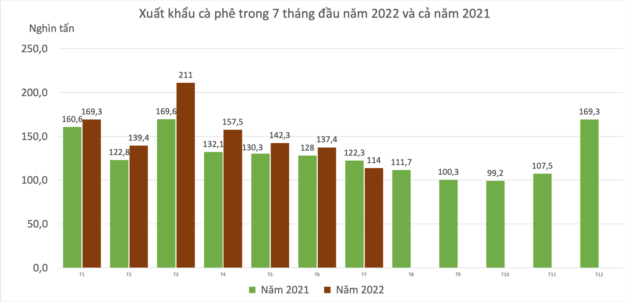 Blomberg: Tình trạng khan hiếm nguồn cung của Việt Nam có thể đẩy giá cà phê toàn cầu tăng vọt - Ảnh 1.