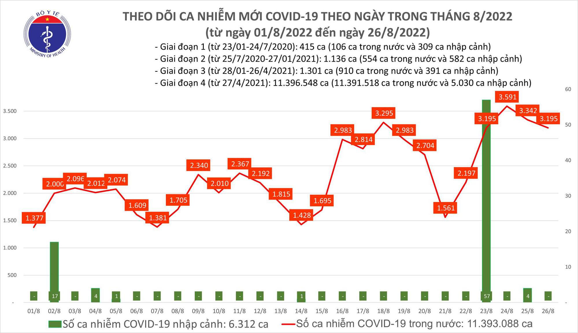 Covid-19 ngày 26/8: Gia tăng ca bệnh nặng - Ảnh 1.