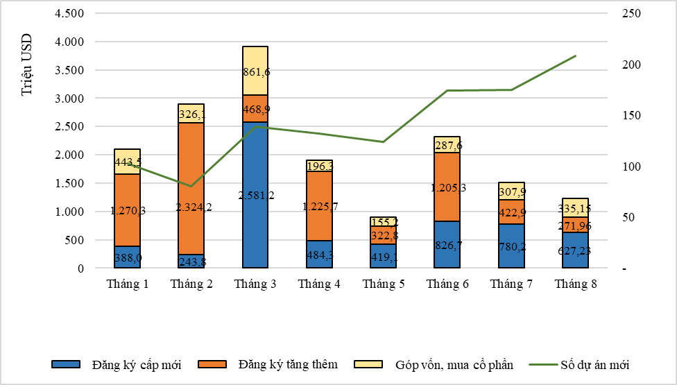 8 tháng đầu 2022 vốn FDI đăng ký tăng thêm lên 7,5 tỷ USD, tăng 51% - Ảnh 1.