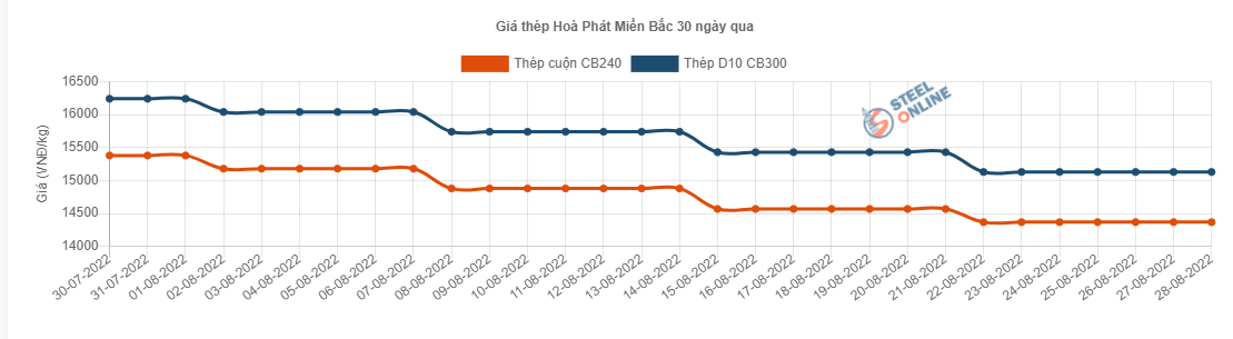 Giá vật liệu hôm nay 28/8: Động thái &quot;nóng&quot; của Trung Quốc có tác động tới giá quặng sắt và thép? - Ảnh 3.