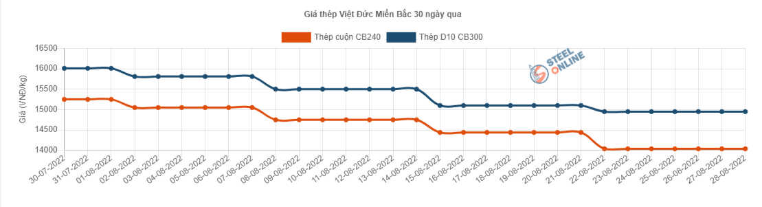 Giá vật liệu hôm nay 28/8: Động thái &quot;nóng&quot; của Trung Quốc có tác động tới giá quặng sắt và thép? - Ảnh 4.