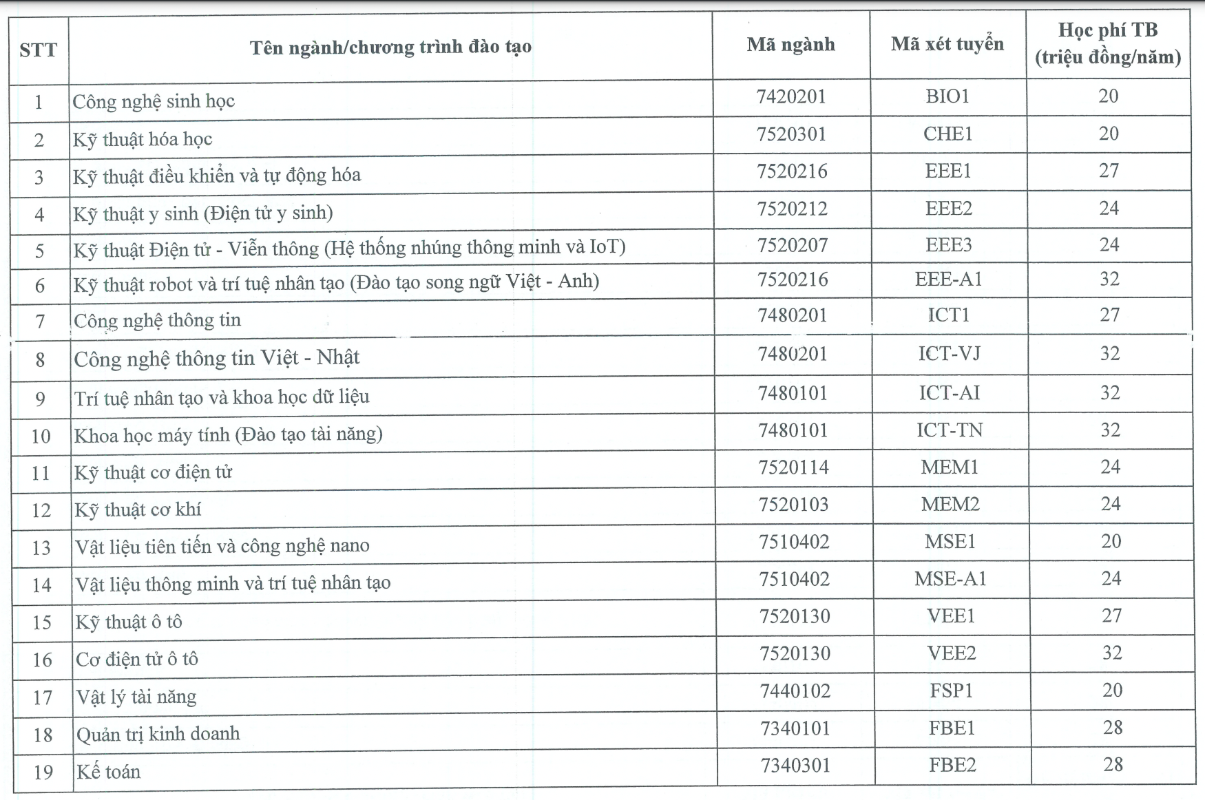 Tổng hợp đầy đủ nhất học phí của tất cả các trường đại học ở Hà Nội năm 2022   - Ảnh 8.