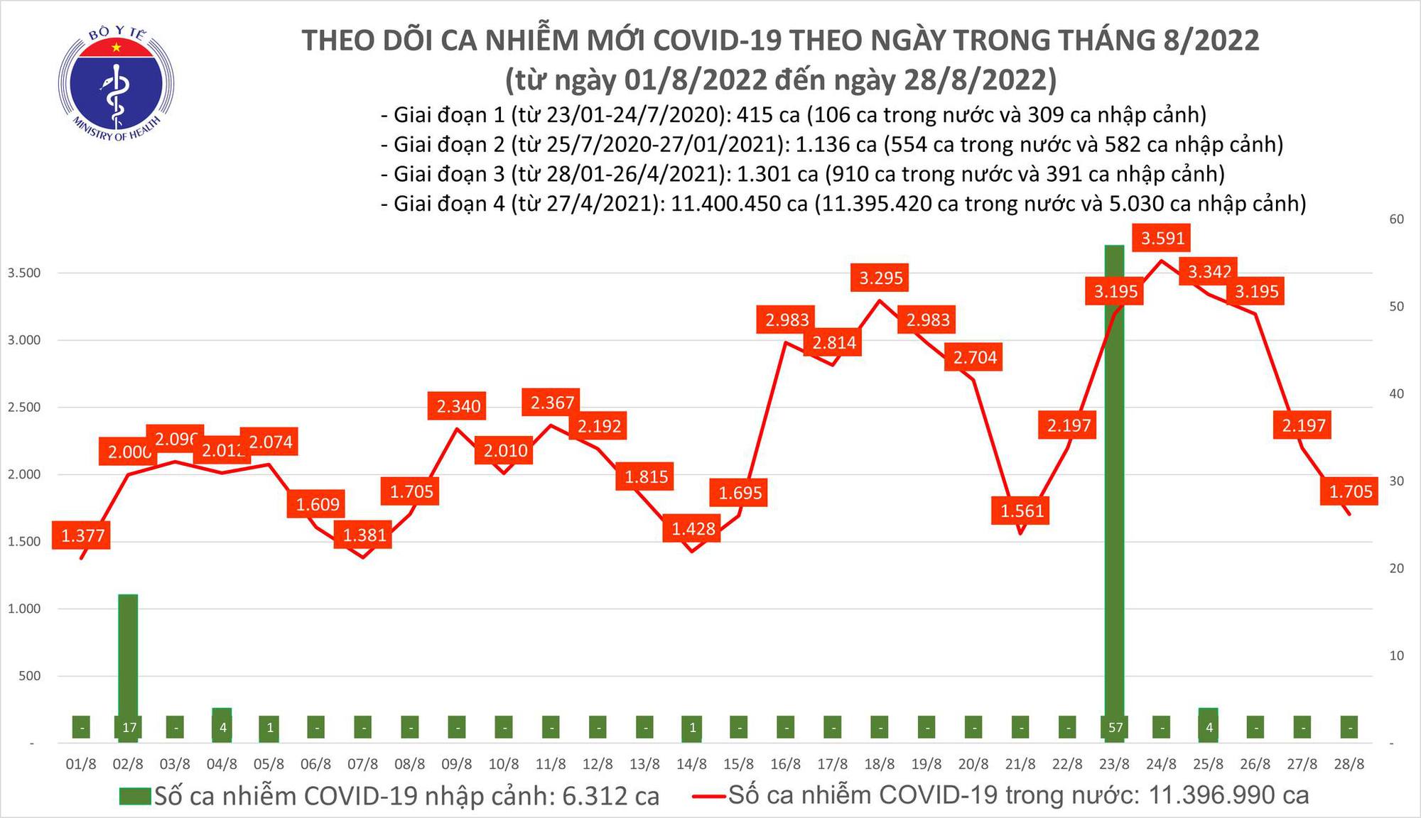 Covid-19 ngày 28/8: Số ca mắc mới giảm mạnh - Ảnh 1.