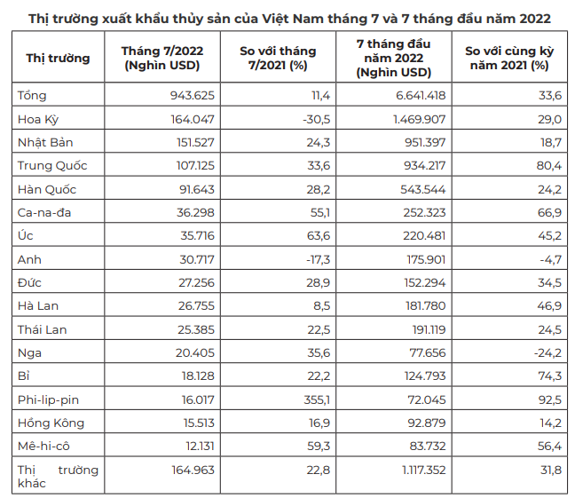 Xuất khẩu cá tra sang các nước CPTPP tăng 123% trong tháng 7 - Ảnh 2.