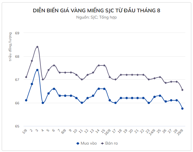 Giá vàng miếng SJC thấp nhất một tháng - Ảnh 2.