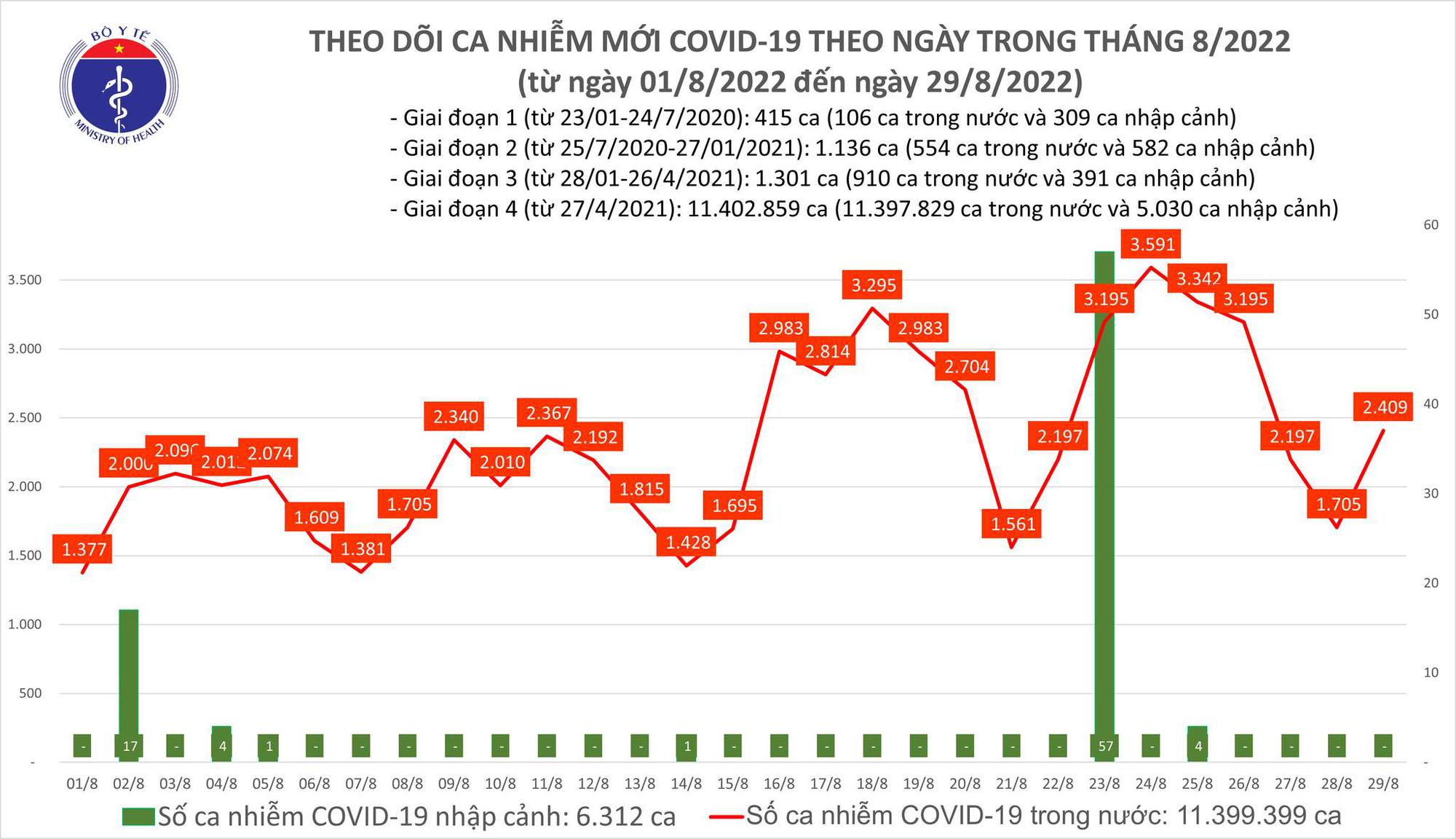 Bộ Y tế công bố tin dịch Covid-19 nổi bật ngày 29/8 - Ảnh 1.