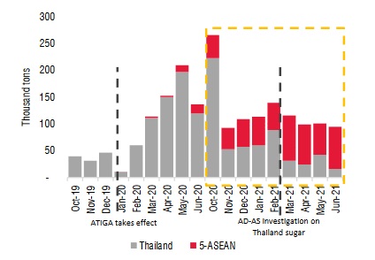 Áp thuế gần 48% với đường có xuất xứ từ Thái Lan, ngành đường kỳ vọng sẽ “ngọt” vào cuối năm - Ảnh 2.