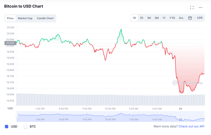 Giá Bitcoin giảm sâu, nhà đầu tư trông mong gì? - Ảnh 1.