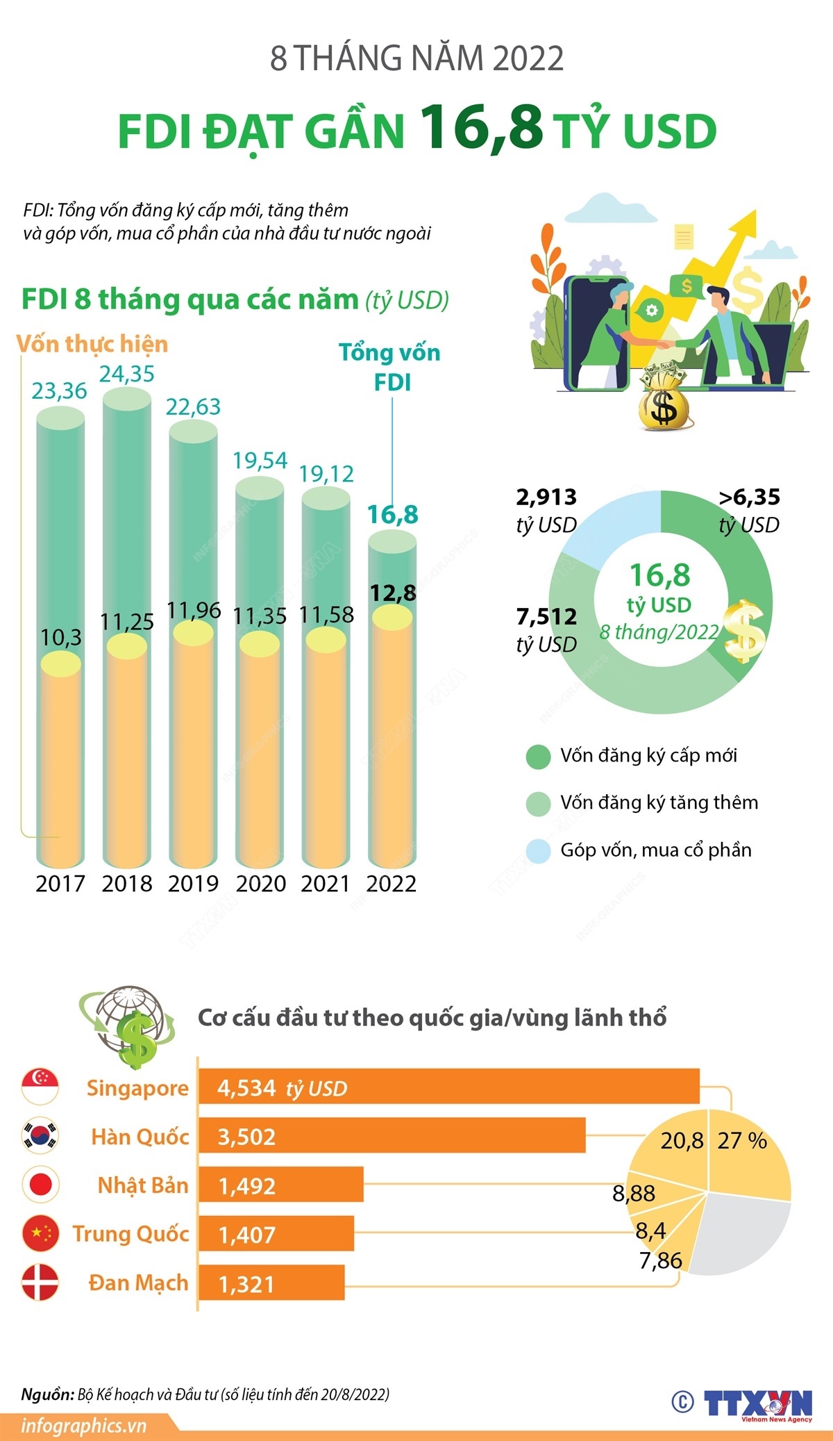 8 tháng, Việt Nam thu hút gần 16,8 tỷ USD vốn FDI - Ảnh 1.