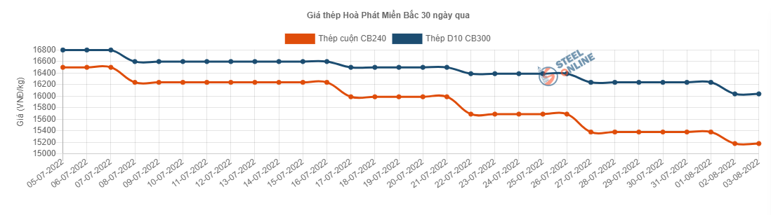 Giá vật liệu hôm nay 3/8: Lần thứ 12 liên tiếp giá thép trong nước giảm &quot;sốc&quot;  - Ảnh 2.