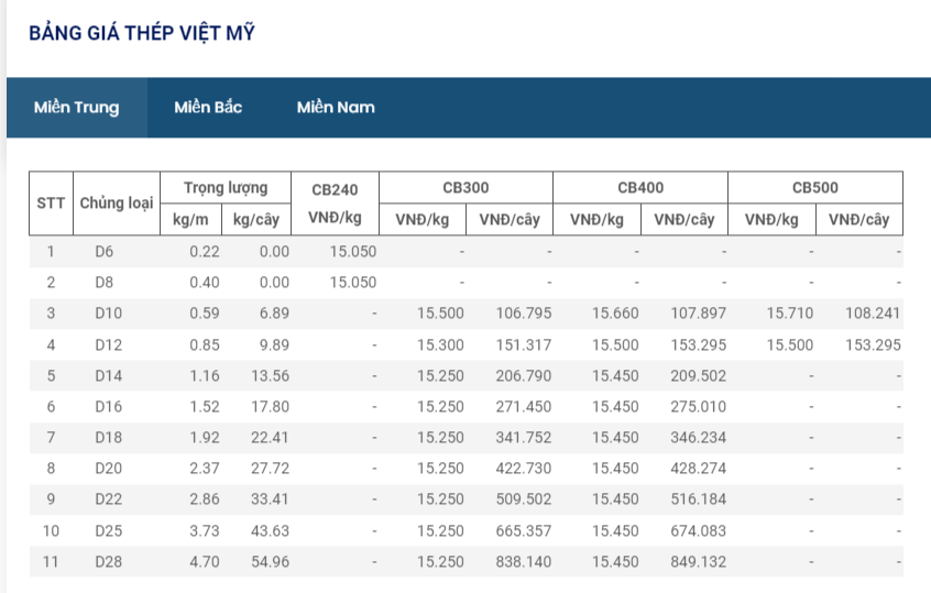 Giá vật liệu hôm nay 3/8: Lần thứ 12 liên tiếp giá thép trong nước giảm &quot;sốc&quot;  - Ảnh 8.