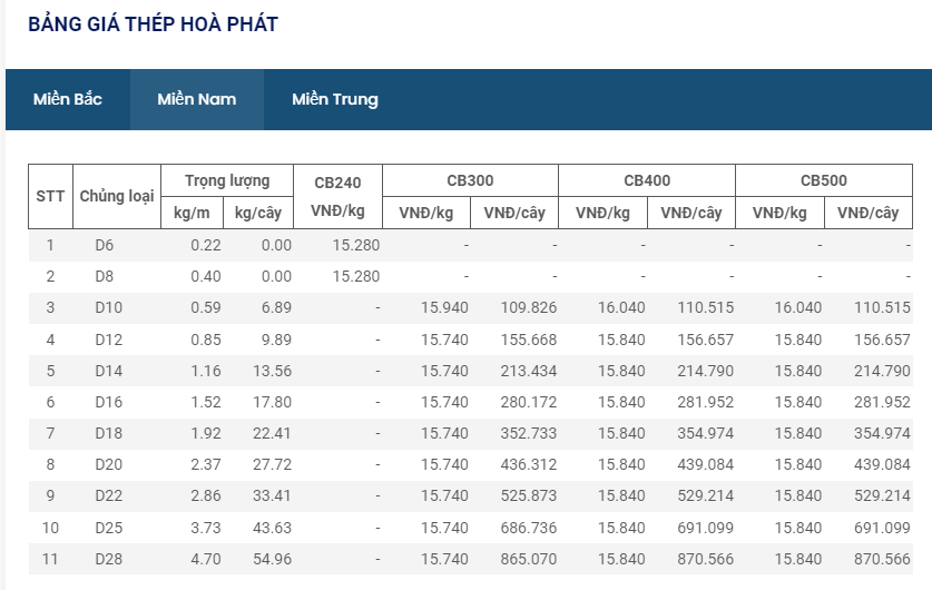 Giá vật liệu hôm nay 3/8: Lần thứ 12 liên tiếp giá thép trong nước giảm &quot;sốc&quot; - Ảnh 10.