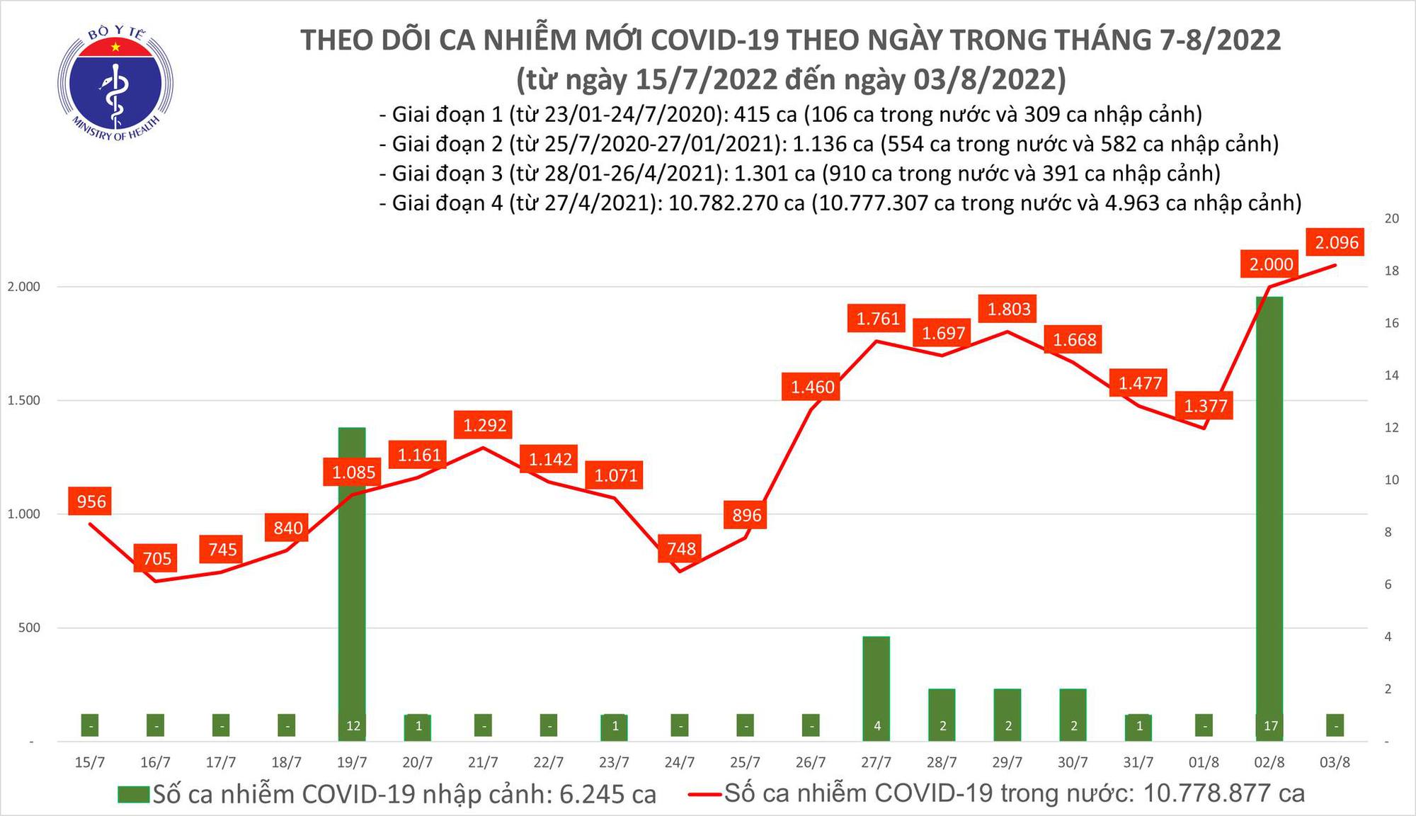Số ca Covid-19 mắc mới và bệnh nặng tiếp tục tăng mạnh trong ngày 3/8 - Ảnh 1.