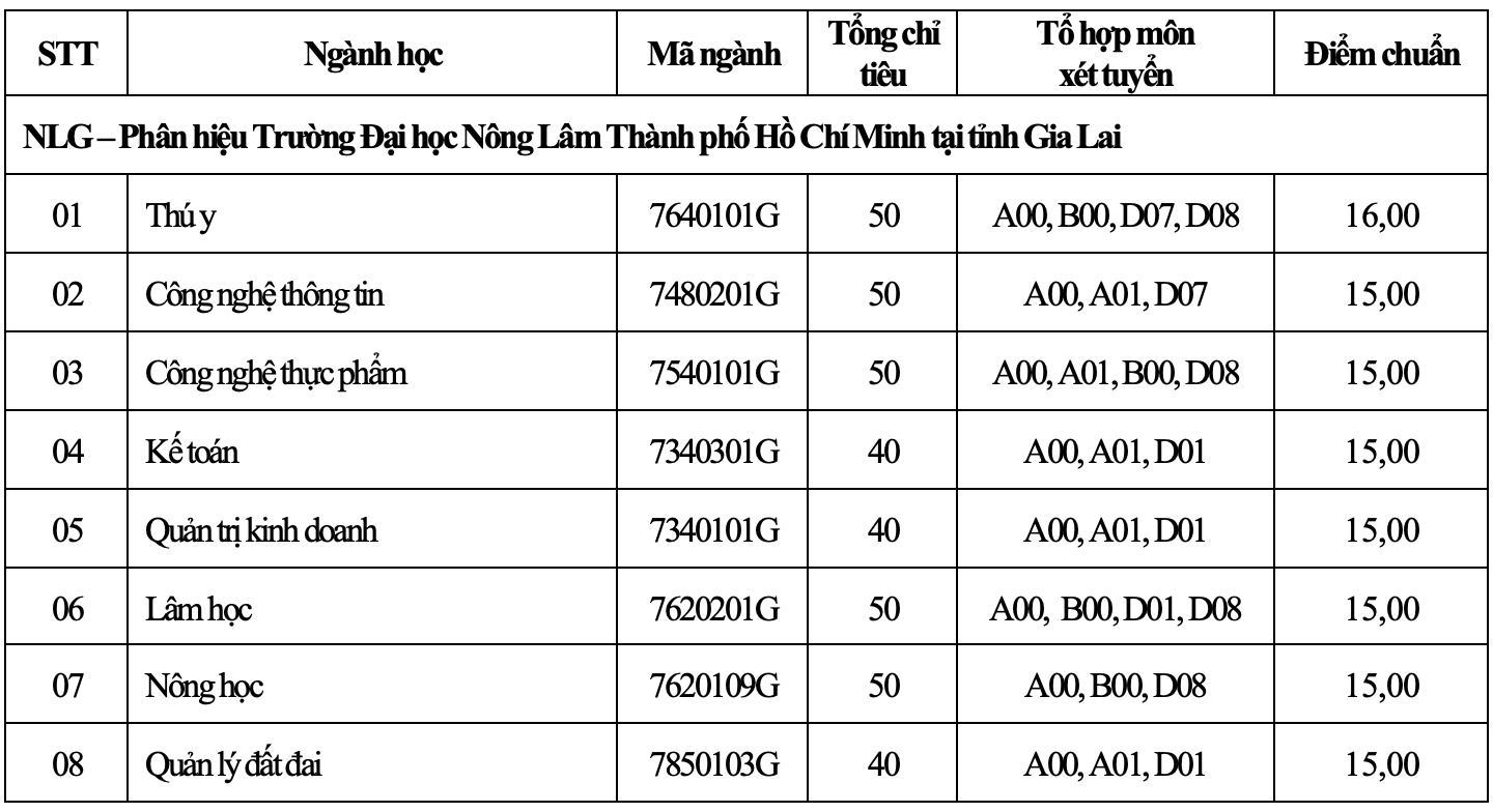 Điểm sàn Học viện Nông nghiệp Việt Nam và ĐH Nông lâm TP.HCM năm 2022: Ngành nào cao nhất? - Ảnh 5.