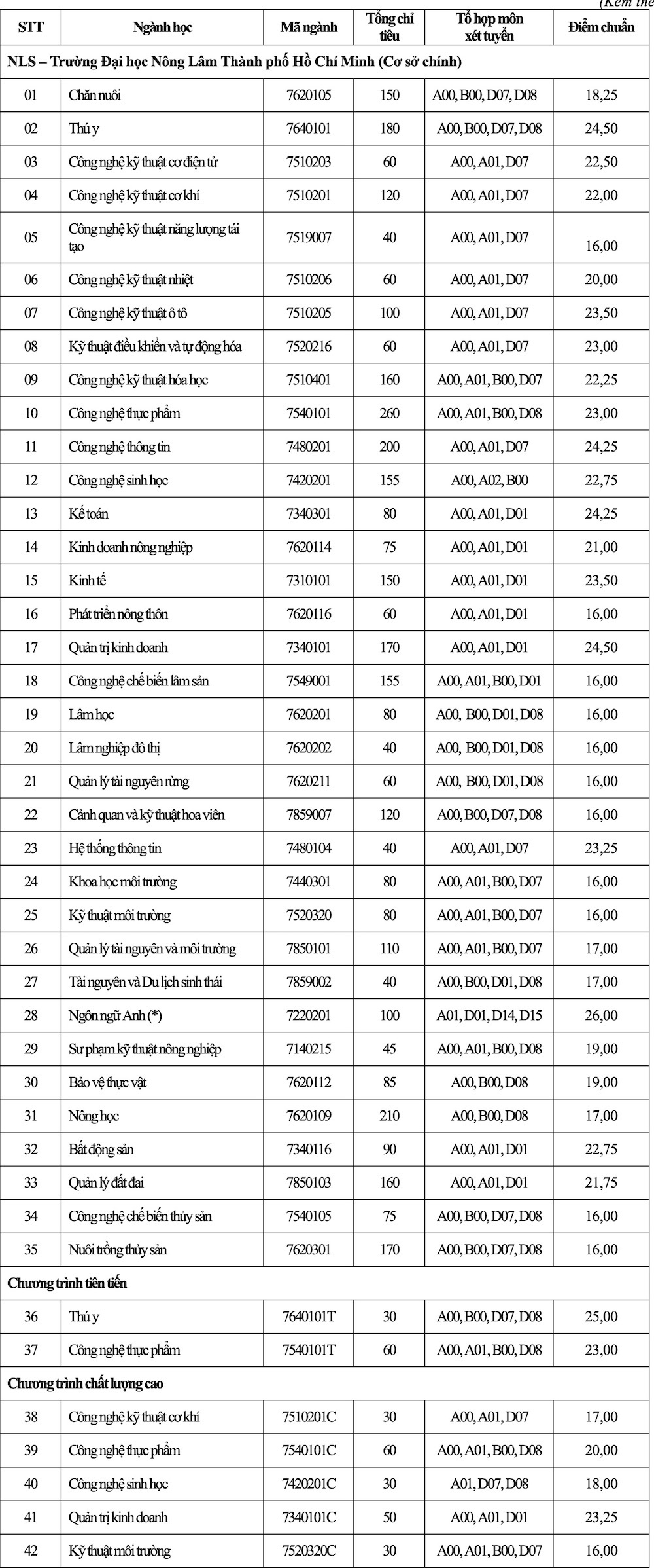 Điểm sàn Học viện Nông nghiệp Việt Nam và ĐH Nông lâm TP.HCM năm 2022: Ngành nào cao nhất? - Ảnh 4.