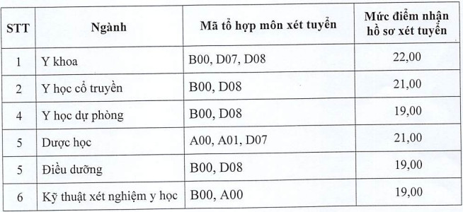 160 trường công bố điểm sàn đại học 2022: Nhiều trường lấy điểm sàn từ 14 - Ảnh 3.