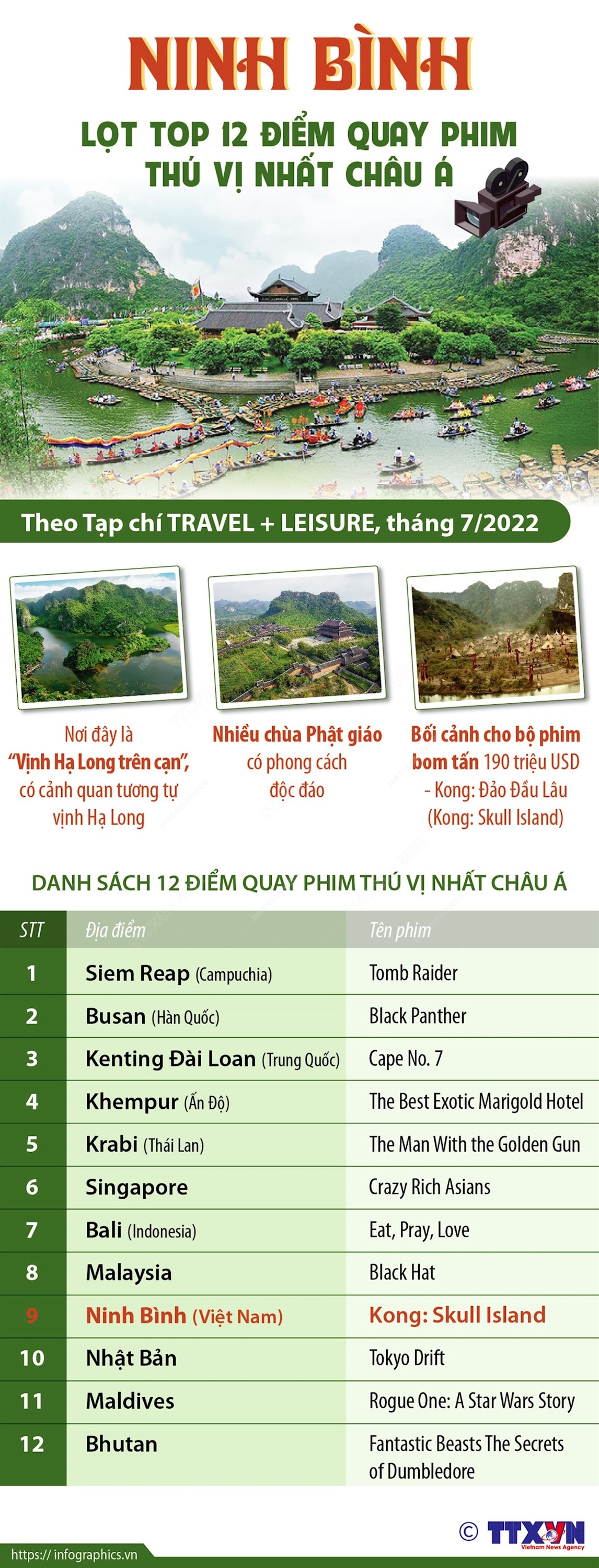 Ninh Bình lọt top 12 điểm quay phim thú vị nhất châu Á - Ảnh 1.
