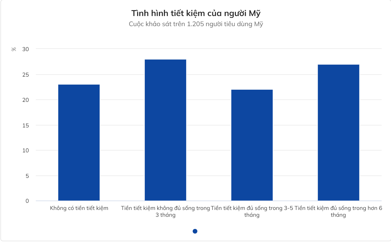 Nhiều người Mỹ nợ nần chồng chất vì lạm phát - Ảnh 2.