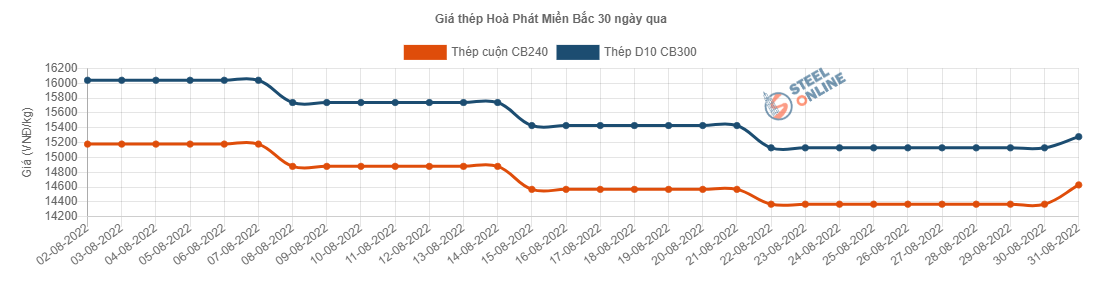 Giá vật liệu hôm nay 31/8: Giá thép trong nước bất ngờ đảo chiều tăng &quot;sốc&quot; - Ảnh 3.