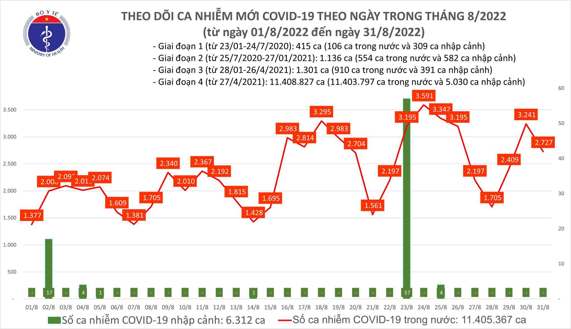Hơn 2.700 ca Covid-19 mắc mới được ghi nhận trong ngày 31/8 - Ảnh 1.