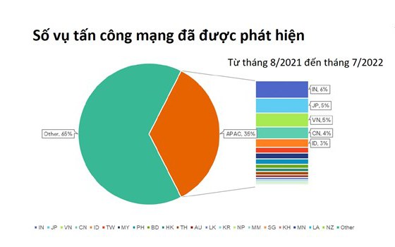 ベトナムは、アジアで最もサイバー攻撃にさらされている上位 5 か国に入っています