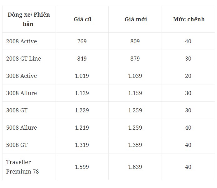 Peugeot tăng giá niêm yết toàn bộ xe, có mẫu còn bị cắt trang bị - Ảnh 1.