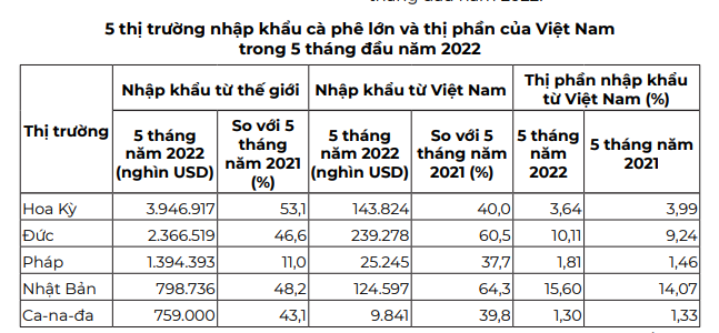 Thị trường cà phê lại diễn biến khó lường - Ảnh 4.