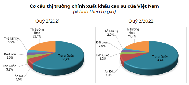 Những &quot;quả tạ&quot; đeo bám giá cao su dù nguồn cung thiếu hụt - Ảnh 5.