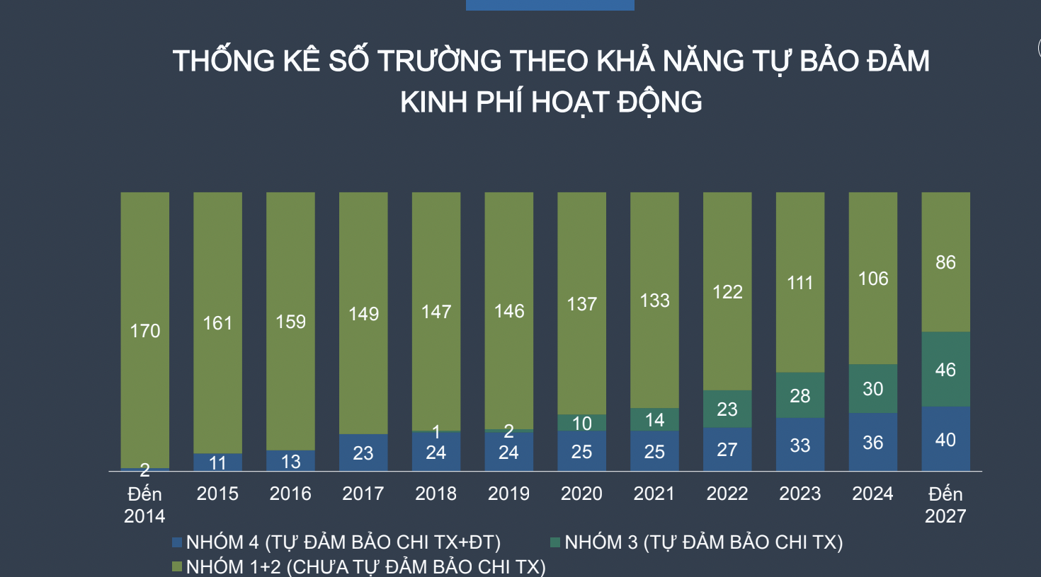 142/232 trường đại học đủ điều kiện tự chủ, làm sao để không bị &quot;mất kiểm soát&quot;? - Ảnh 2.