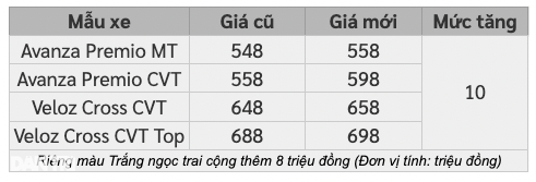 Toyota tăng giá Veloz Cross và Avanza Premio, khách hàng &quot;than&quot; vì bị thiệt - Ảnh 1.