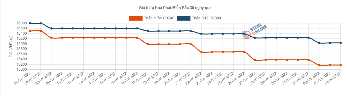 Giá vật liệu hôm nay 4/8: Giá thép biến động nhẹ - Ảnh 4.