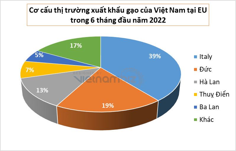 Xuất khẩu gạo sang EU tăng gần gấp đôi nhờ EVFTA - Ảnh 2.