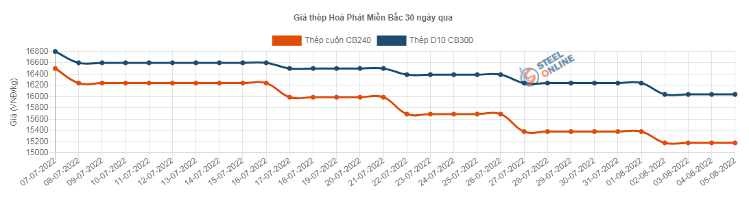 Giá vật liệu hôm nay 5/8: Giá thép, quặng sắt đều biến động vì lo ngại suy thoái, khủng hoảng - Ảnh 2.