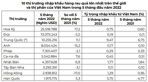 Xuất khẩu rau quả Việt Nam sẽ khởi sắc từ nay tới cuối năm - Ảnh 6.