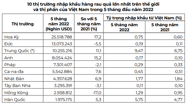 Xuất khẩu rau quả Việt Nam dự sẽ khởi sắc từ nay tới cuối năm