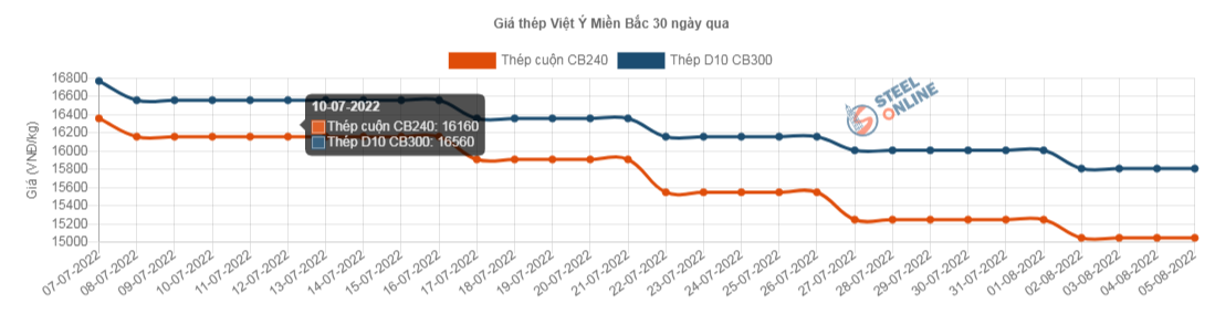 Giá vật liệu hôm nay 5/8: Giá thép, quặng sắt đều biến động vì lo ngại suy thoái, khủng hoảng - Ảnh 3.