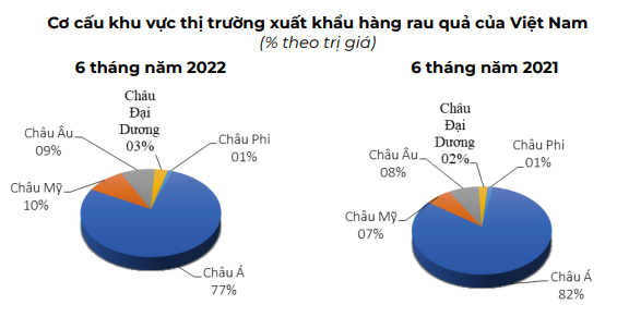 Xuất khẩu rau quả Việt Nam sẽ khởi sắc từ nay tới cuối năm - Ảnh 3.