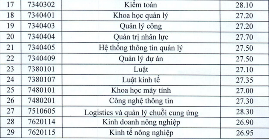 So sánh điểm chuẩn các trường &quot;hot&quot; nhất ngành Công nghệ thông tin: Lên tới 29.04 điểm - Ảnh 11.