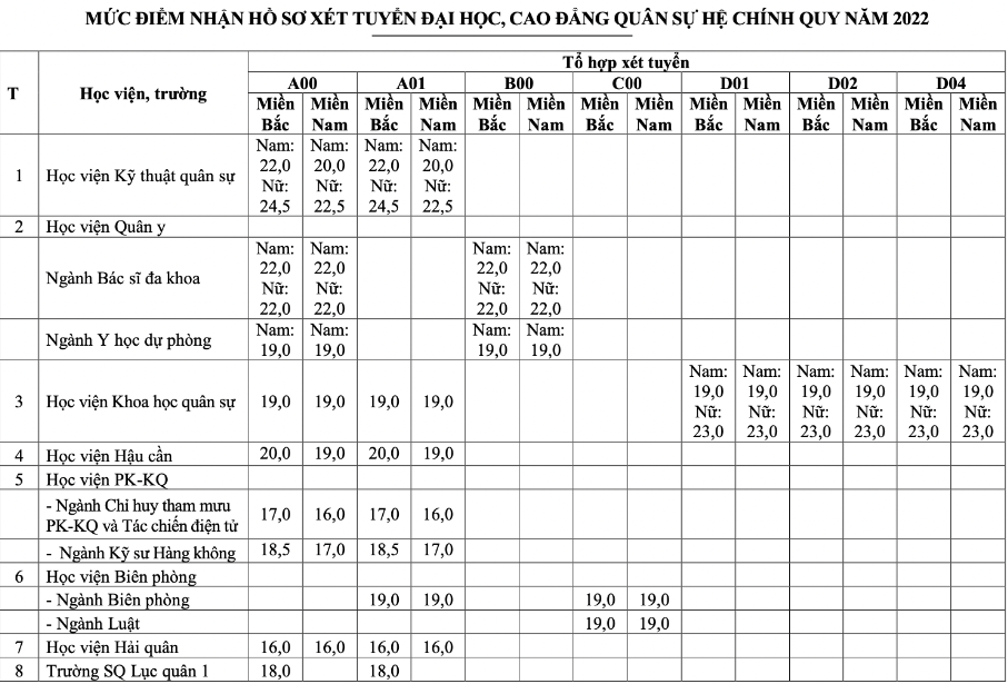 Đã có điểm sàn các trường khối Quân đội, thí sinh cân nhắc vì điểm chuẩn có thể lên tới 29.44 - Ảnh 1.