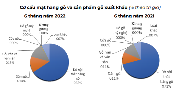 Gần chạm mốc 10 tỷ USD, xuất khẩu của ngành gỗ bỗng rơi cảnh éo le - Ảnh 2.