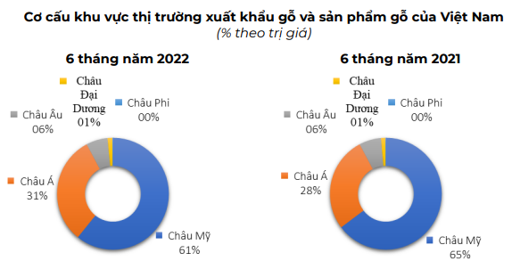 Gần chạm mốc 10 tỷ USD, xuất khẩu của ngành gỗ bỗng rơi cảnh éo le - Ảnh 1.