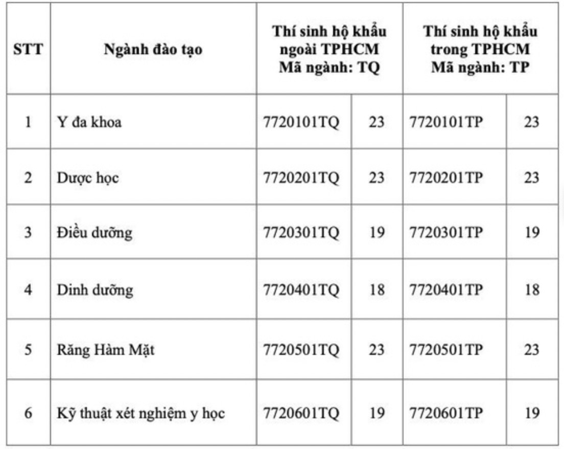 Toàn cảnh điểm sàn các trường Y Dược năm 2022 và điểm chuẩn phương thức xét tuyển sớm - Ảnh 10.