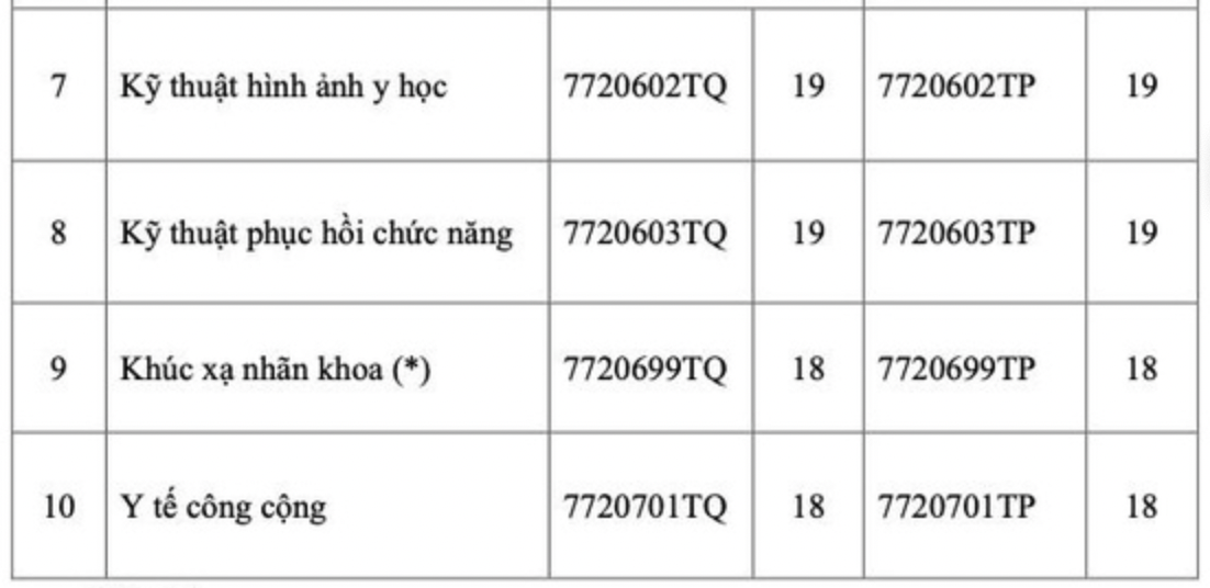 Toàn cảnh điểm sàn các trường Y Dược năm 2022 và điểm chuẩn phương thức xét tuyển sớm - Ảnh 11.