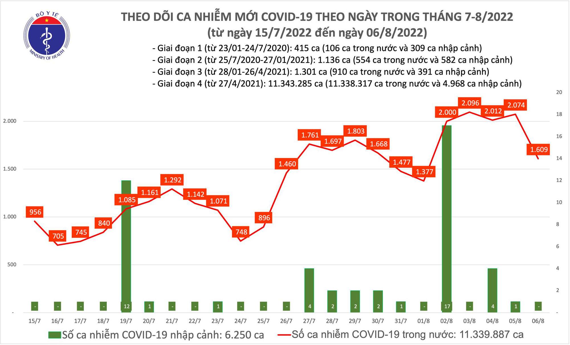 Ngày 6/8 có 1.600 ca Covid-19 mới, Thái Nguyên bổ sung hơn 152.000 ca - Ảnh 1.