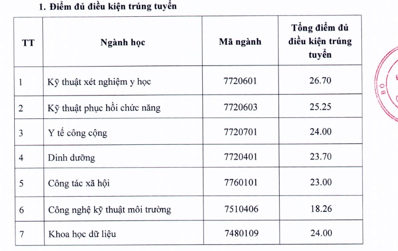 Toàn bộ điểm sàn các trường Y năm 2022 và điểm chuẩn phương thức xét tuyển sớm - Ảnh 13.